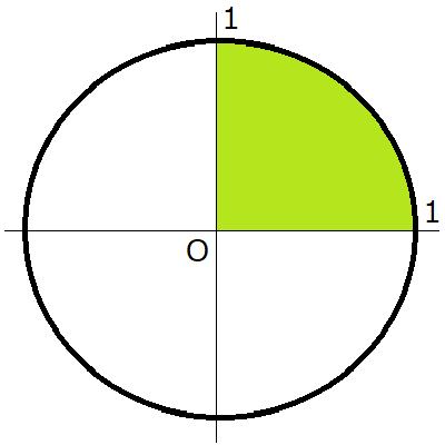 xy座標の中の円の図